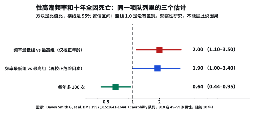 「多久一次算正常」？真研究显示：一周1次就到顶，再多不加分