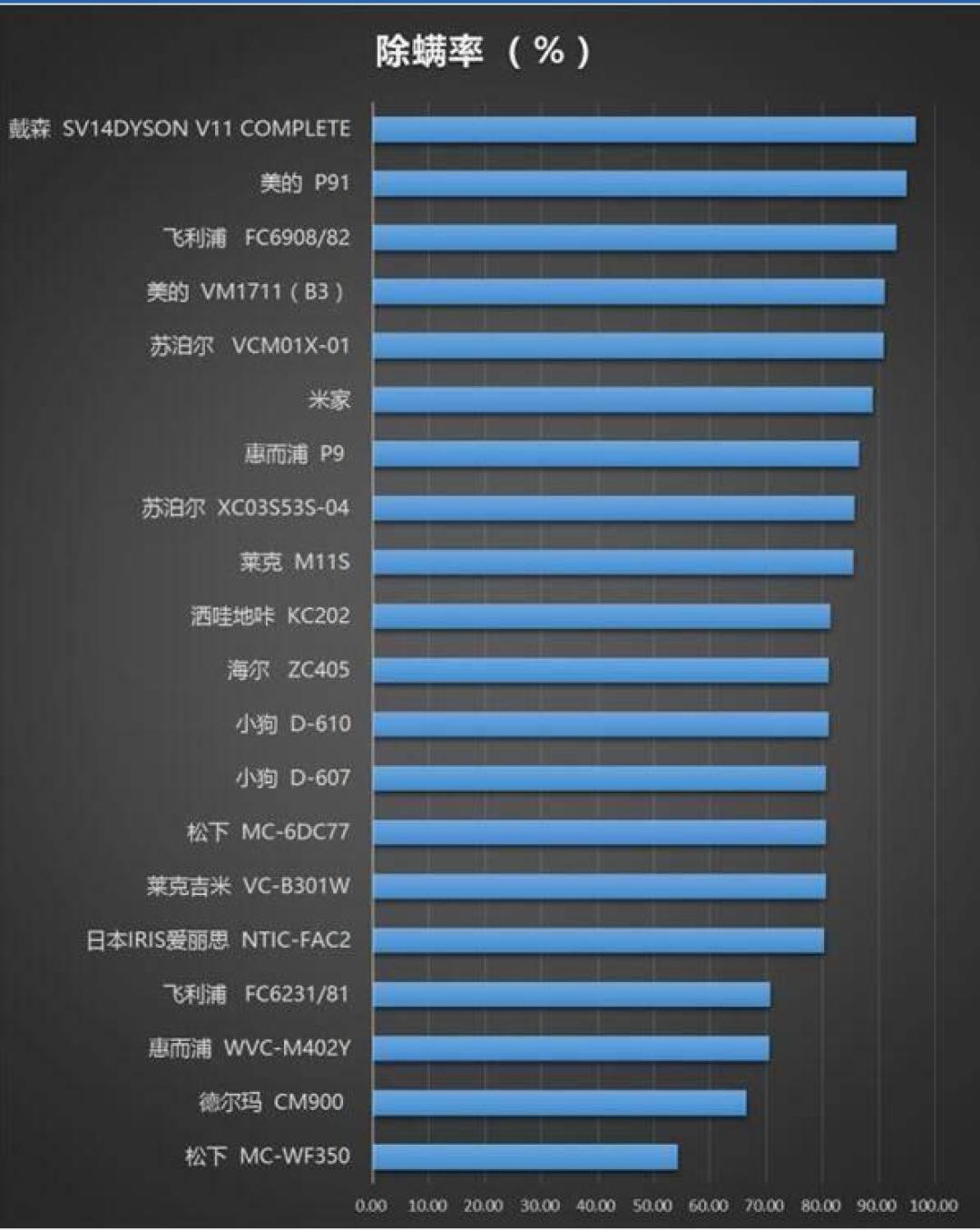 除螨仪吸出的白粉都是螨虫?双11先看清:效果只跟吸力走,紫外线拍打别多花钱
