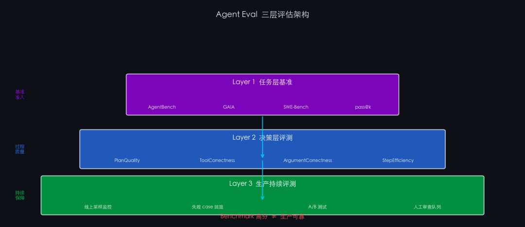 Agent上不了线,多半不是模型不行,是你测不出它行不行