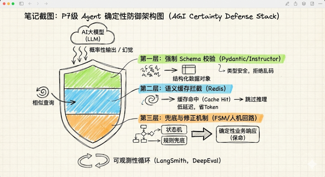 Agent上不了线,多半不是模型不行,是你测不出它行不行