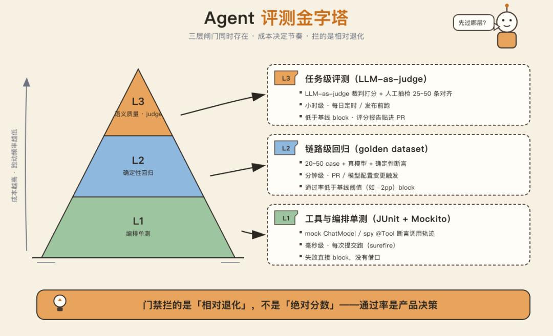 Agent上不了线,多半不是模型不行,是你测不出它行不行