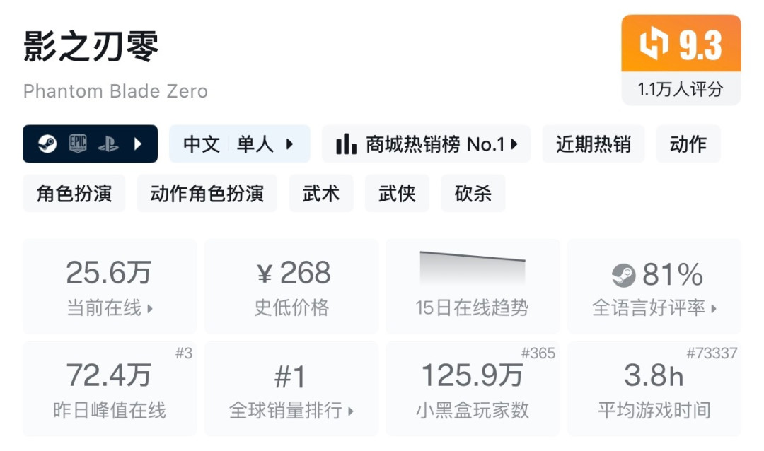 影之刃零首发72万人在线:媒体打88分,玩家为何先给了差评