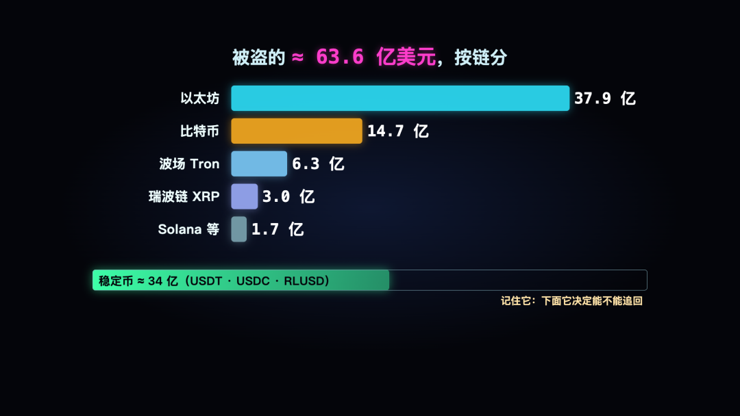 币安被盗63亿美元：私钥一个没丢，钱是怎么没的？