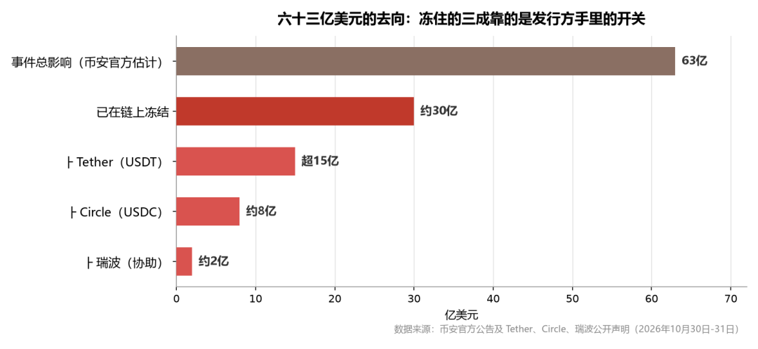 币安被盗63亿美元：私钥一个没丢，钱是怎么没的？