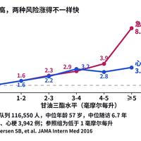 40岁兄弟练着血脂高？TG和LDL是两本账