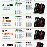 还在纠结要不要换显卡?看这张就懂