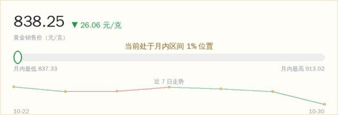 金价创近一年新低,攒金的人先别急着冲金店