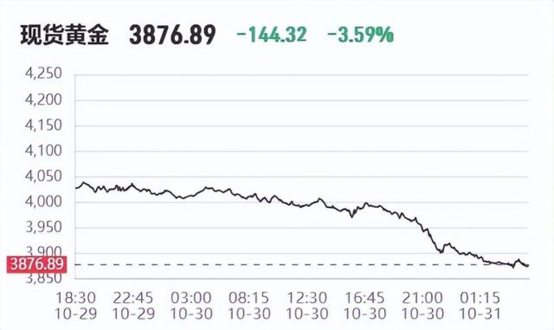 金价创近一年新低,攒金的人先别急着冲金店