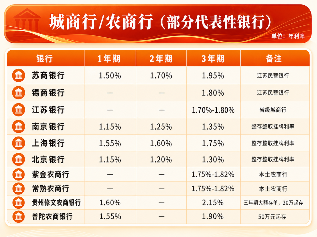 到期那张30万存单我没锁5年:利率表在倒着长