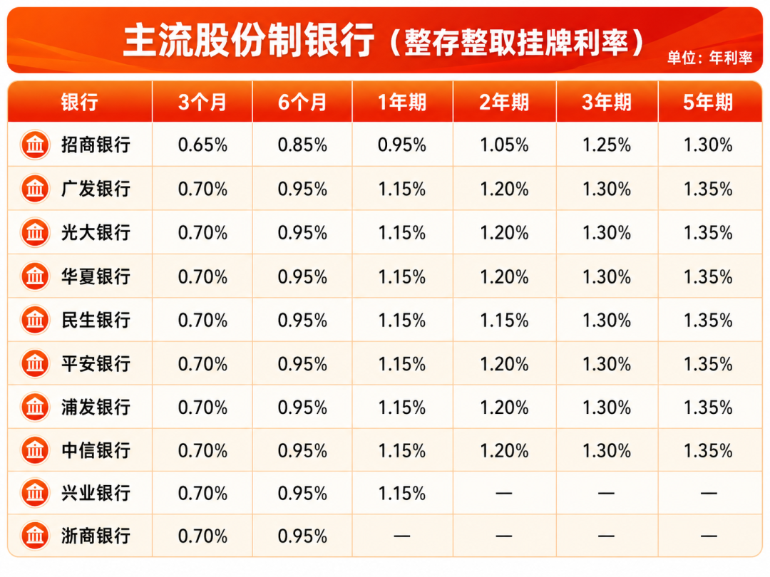 到期那张30万存单我没锁5年:利率表在倒着长