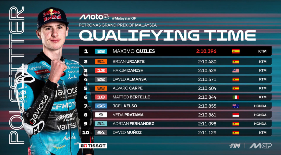 春风把Moto2和Moto3的杆位都拿了,两年来又一次双线登顶窗口