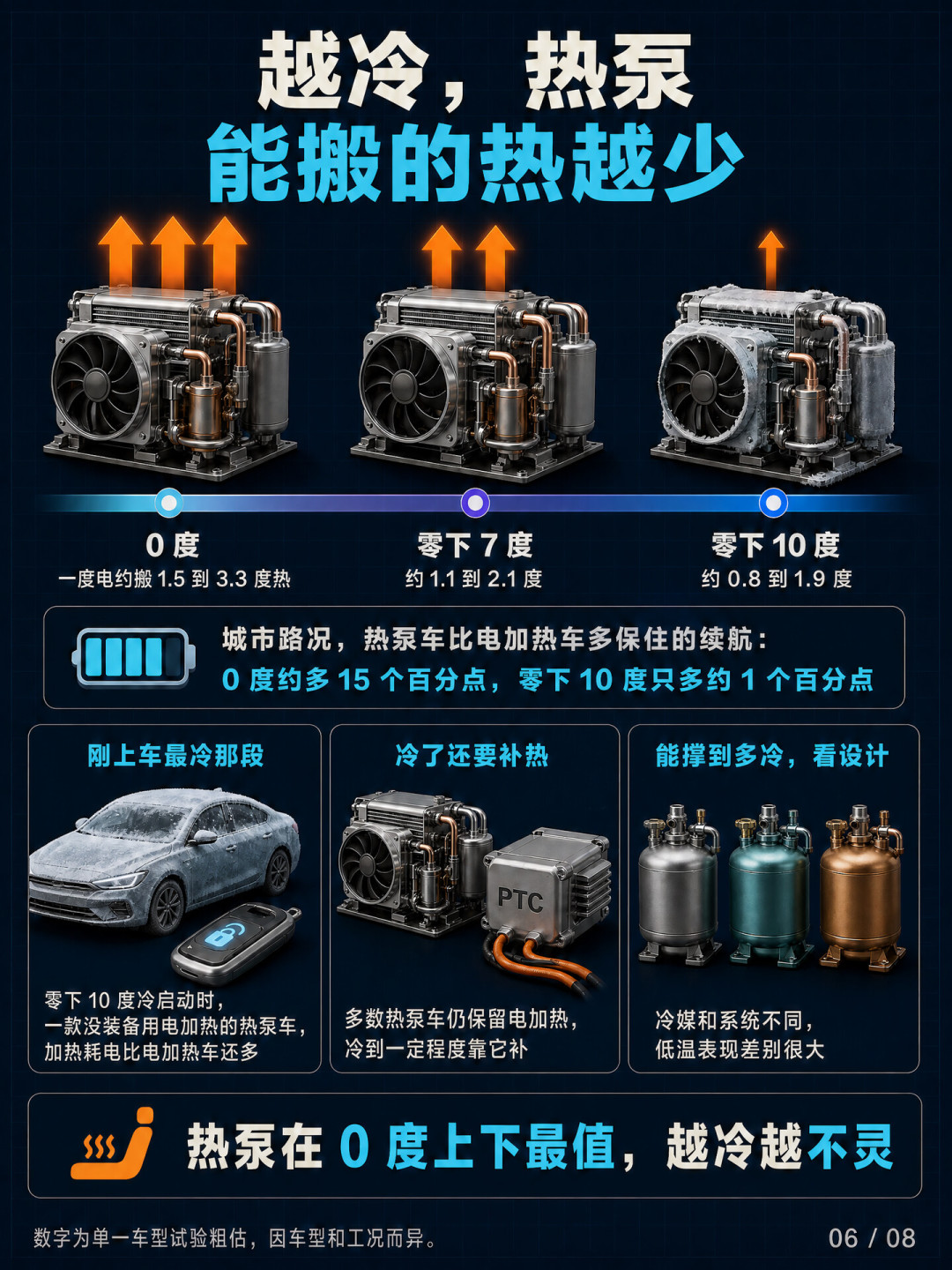 配置单写了热泵空调，没写它几度罢工