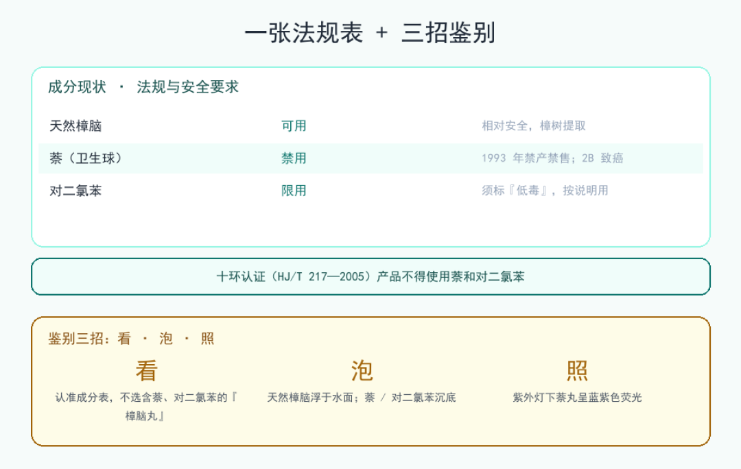 被禁用33年后，“卫生球”还躲在妈妈的衣柜里：换季前先看包装成分表