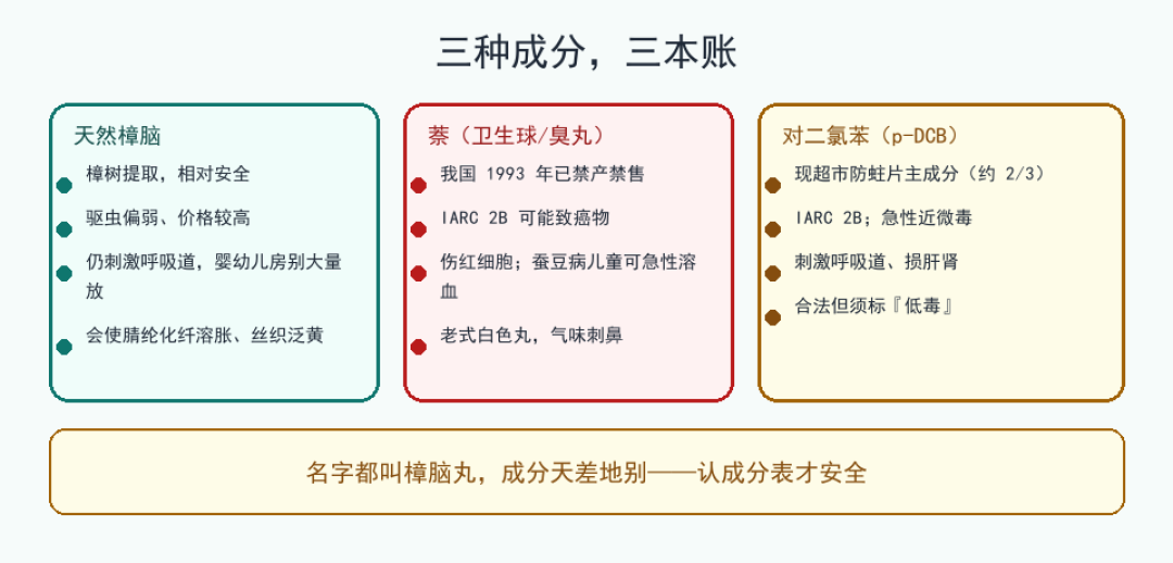 被禁用33年后，“卫生球”还躲在妈妈的衣柜里：换季前先看包装成分表