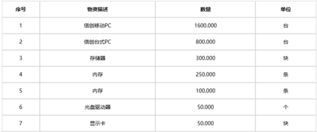1344万元!龙芯首次杀入中石化年度框架集采:2400台终端入围
