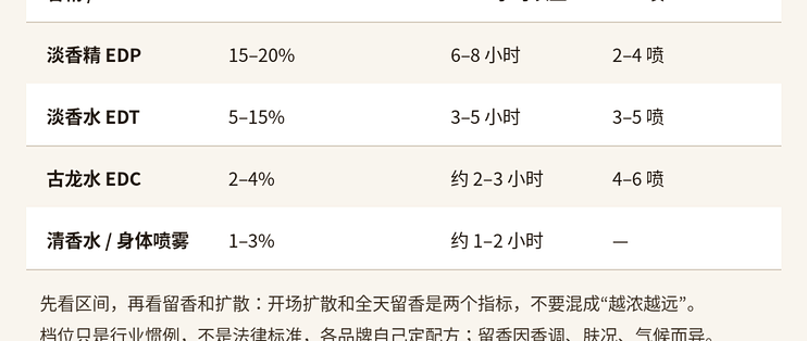 香水浓度怎么选？先看字母，再看留香