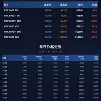 RTX 50 系疯狂跳水，这波行情太刺激