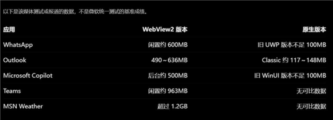 内存性能重大提升 微软放弃错误设计:Win11原生框架回归