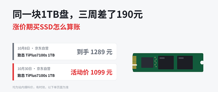 同一块1TB盘，三周差了190元：涨价期买SSD怎么算账