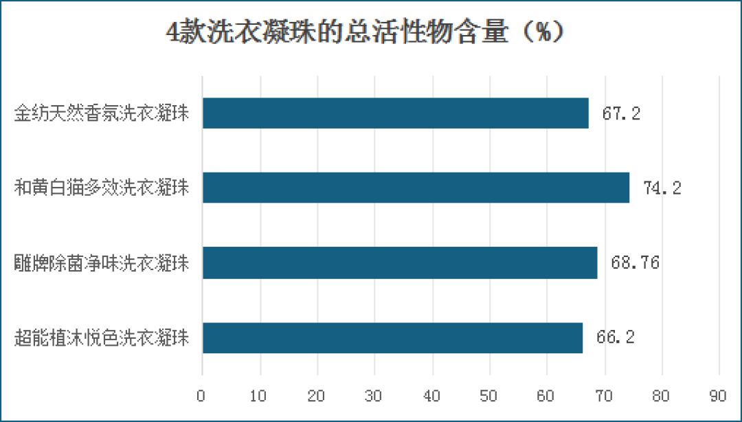 双11囤洗涤剂:凝珠按公斤贵3倍洗衣液,按次算差距可能比你想的小