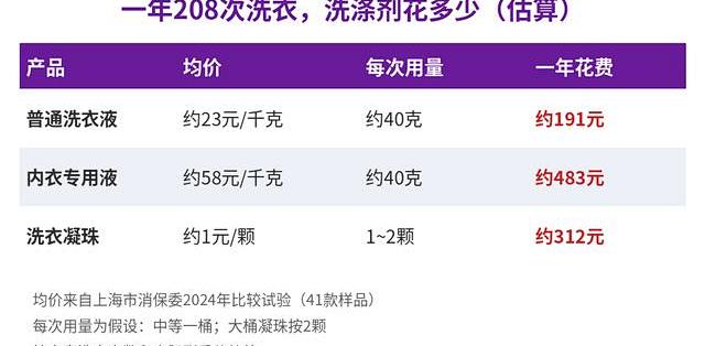 双11囤洗涤剂：凝珠按公斤贵3倍洗衣液，按次算差距可能比你想的小