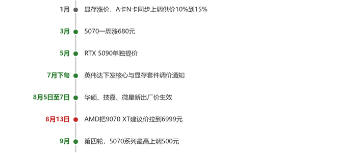 这波中低端显卡降价，真降的是少数，其余多半是噱头