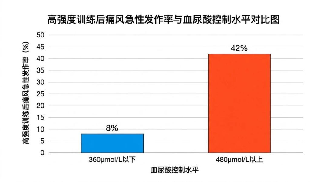 练完尿酸飙到500?40岁兄弟别慌着停练,多半是乳酸在抢道